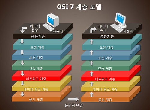 OSI 7 계층